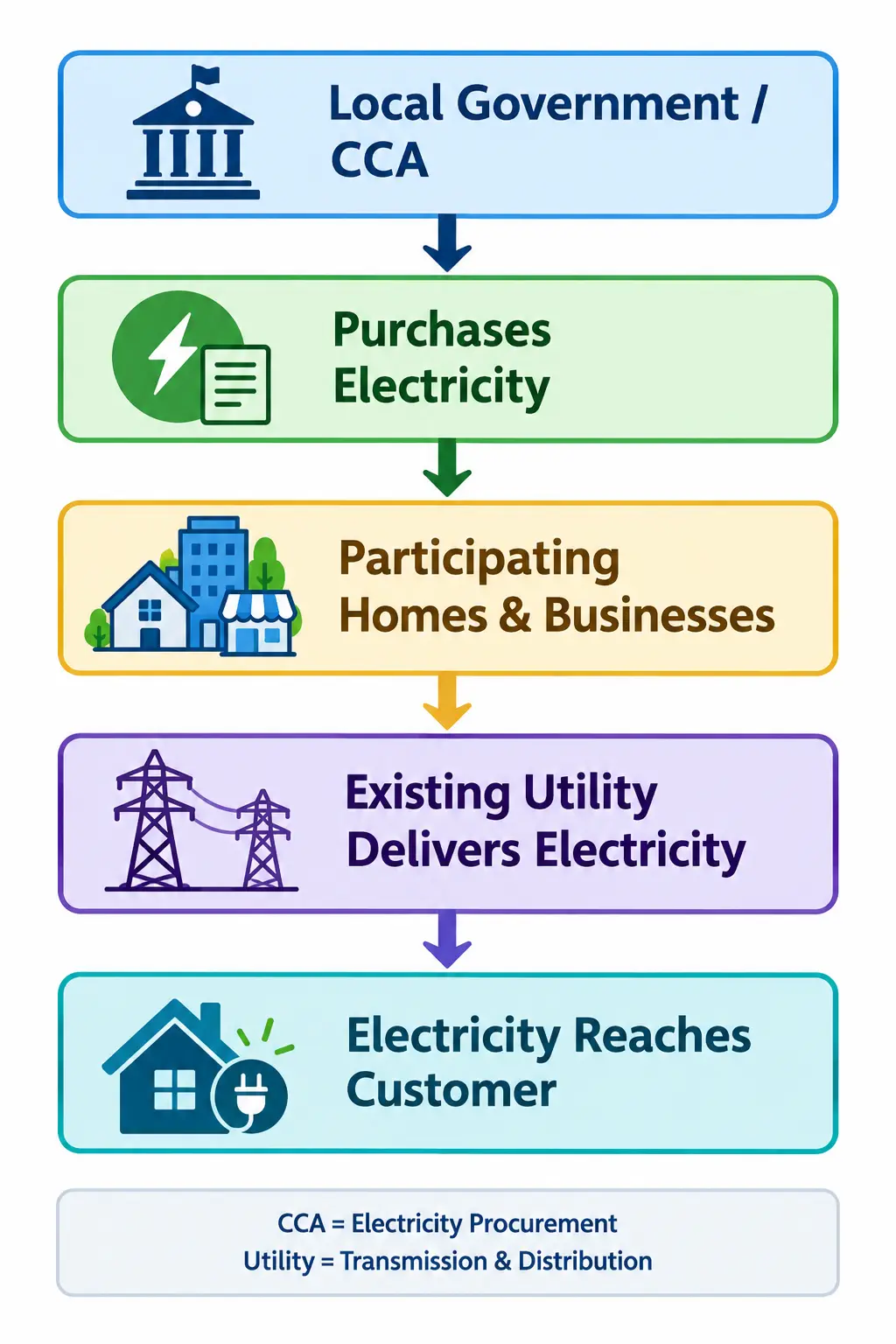 How community choice aggregation works with a local CCA and existing utility