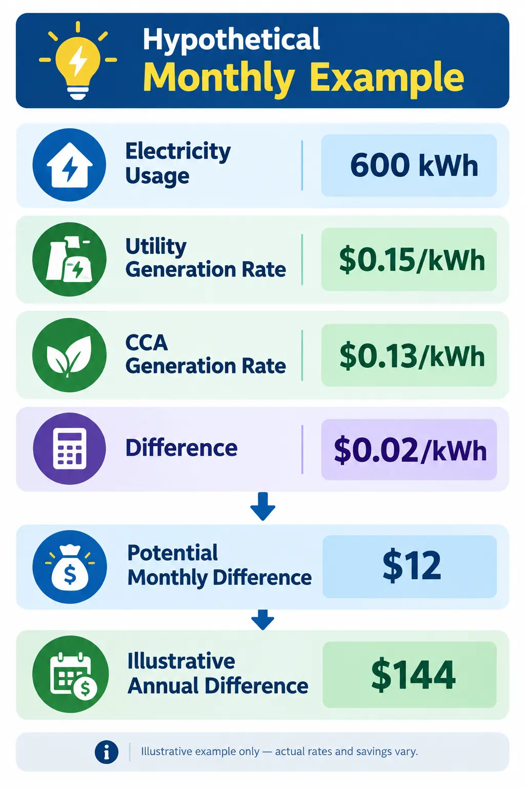 Illustrative community choice aggregation savings calculation using electricity rates