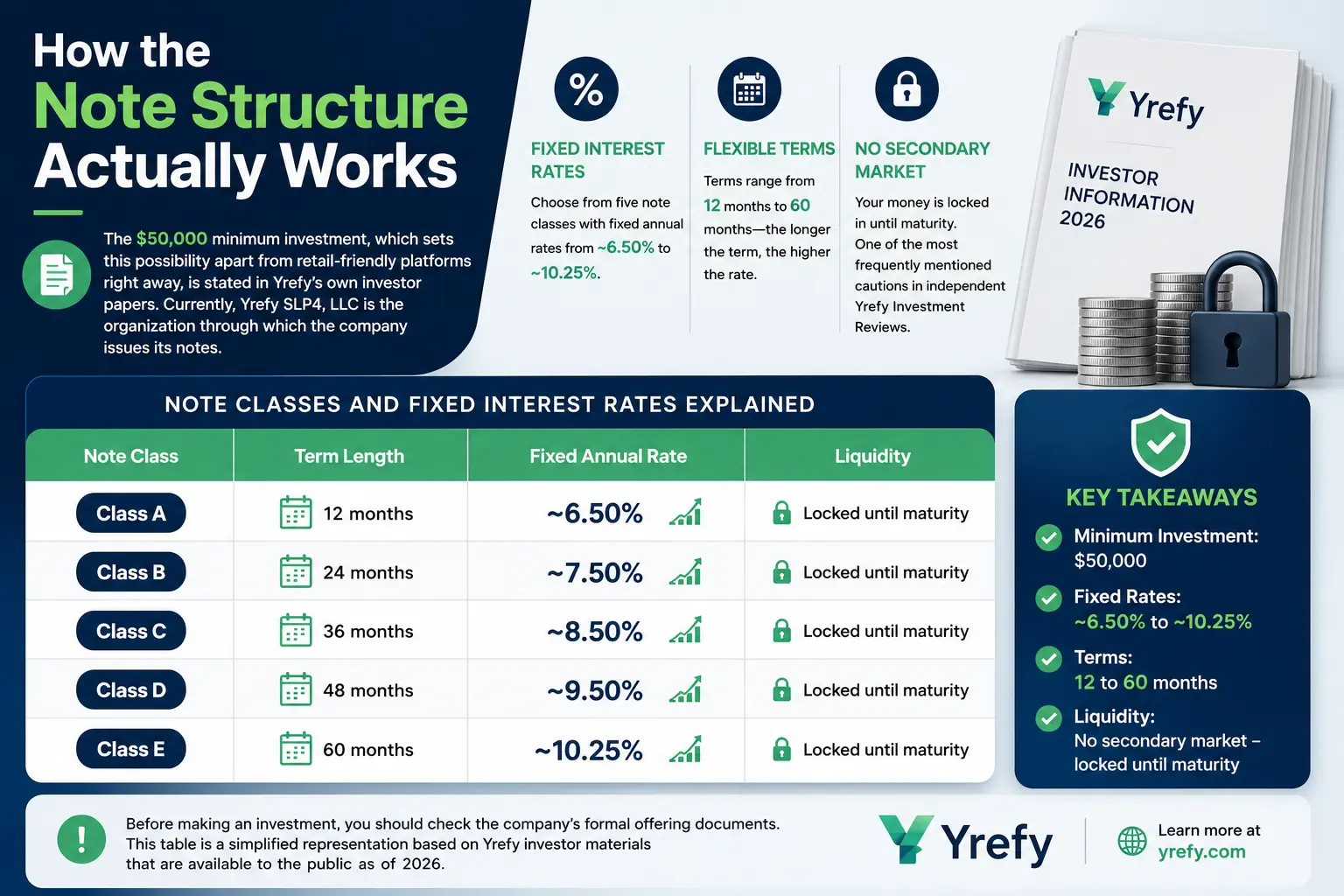 Yrefy Investment Reviews